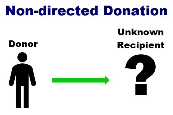 Non-directed Donation